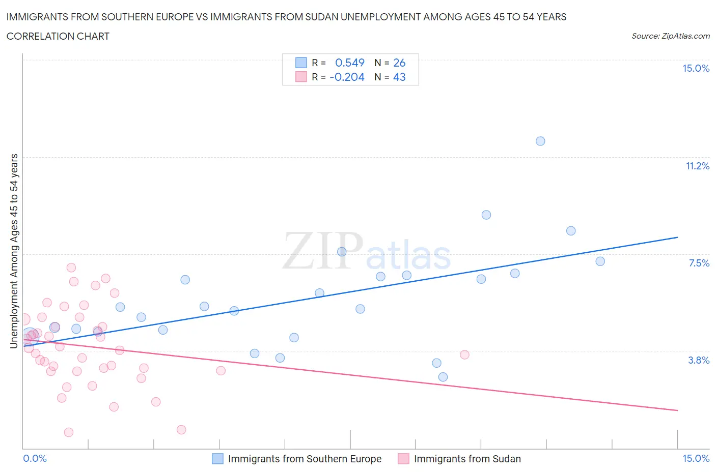 Immigrants from Southern Europe vs Immigrants from Sudan Unemployment Among Ages 45 to 54 years