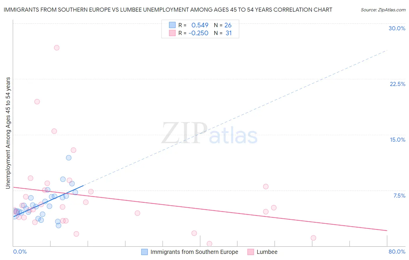 Immigrants from Southern Europe vs Lumbee Unemployment Among Ages 45 to 54 years