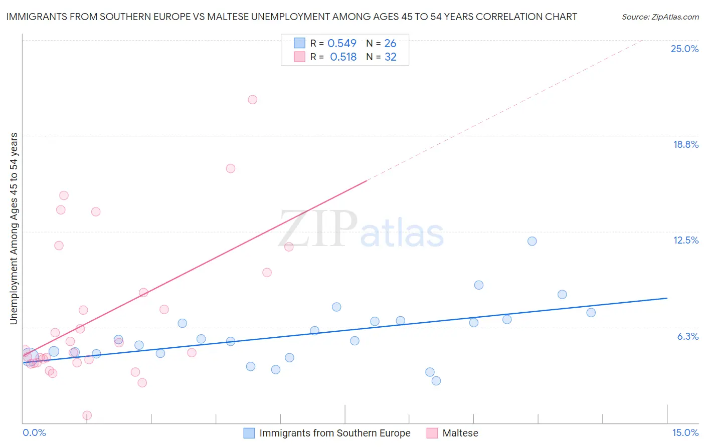 Immigrants from Southern Europe vs Maltese Unemployment Among Ages 45 to 54 years