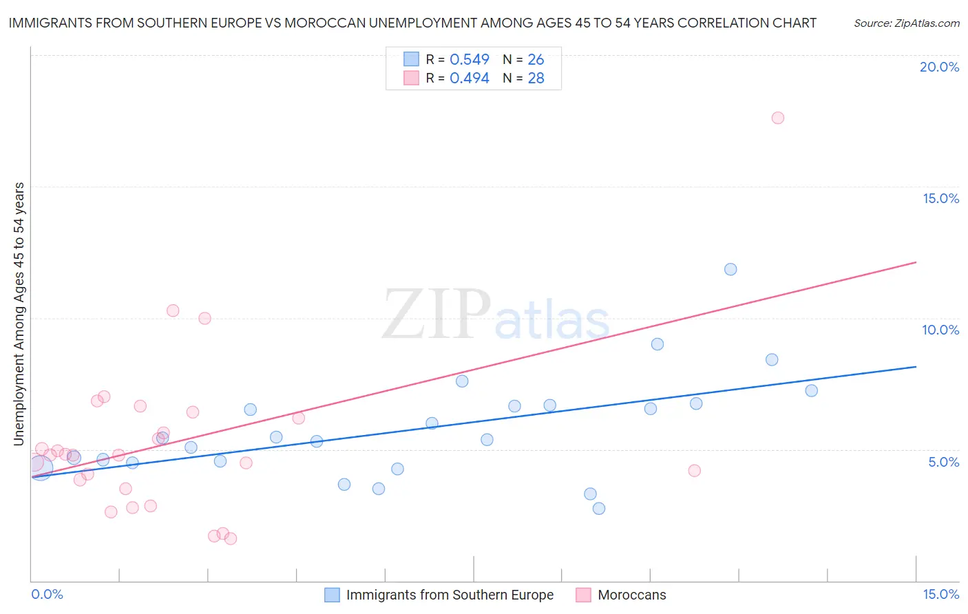 Immigrants from Southern Europe vs Moroccan Unemployment Among Ages 45 to 54 years