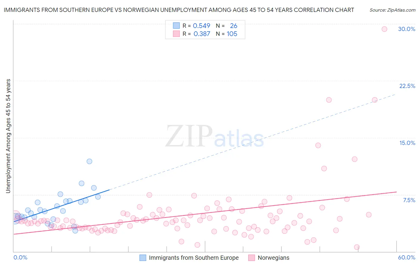 Immigrants from Southern Europe vs Norwegian Unemployment Among Ages 45 to 54 years