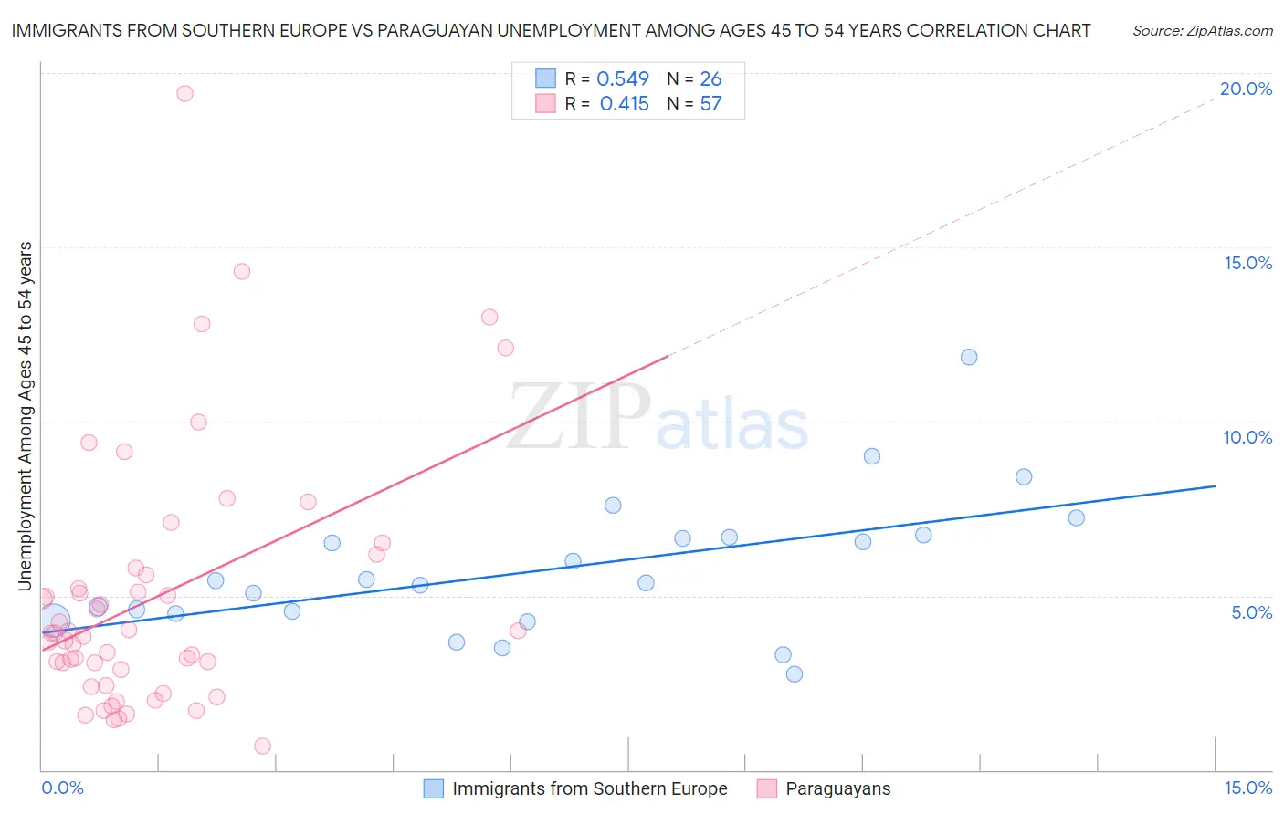 Immigrants from Southern Europe vs Paraguayan Unemployment Among Ages 45 to 54 years