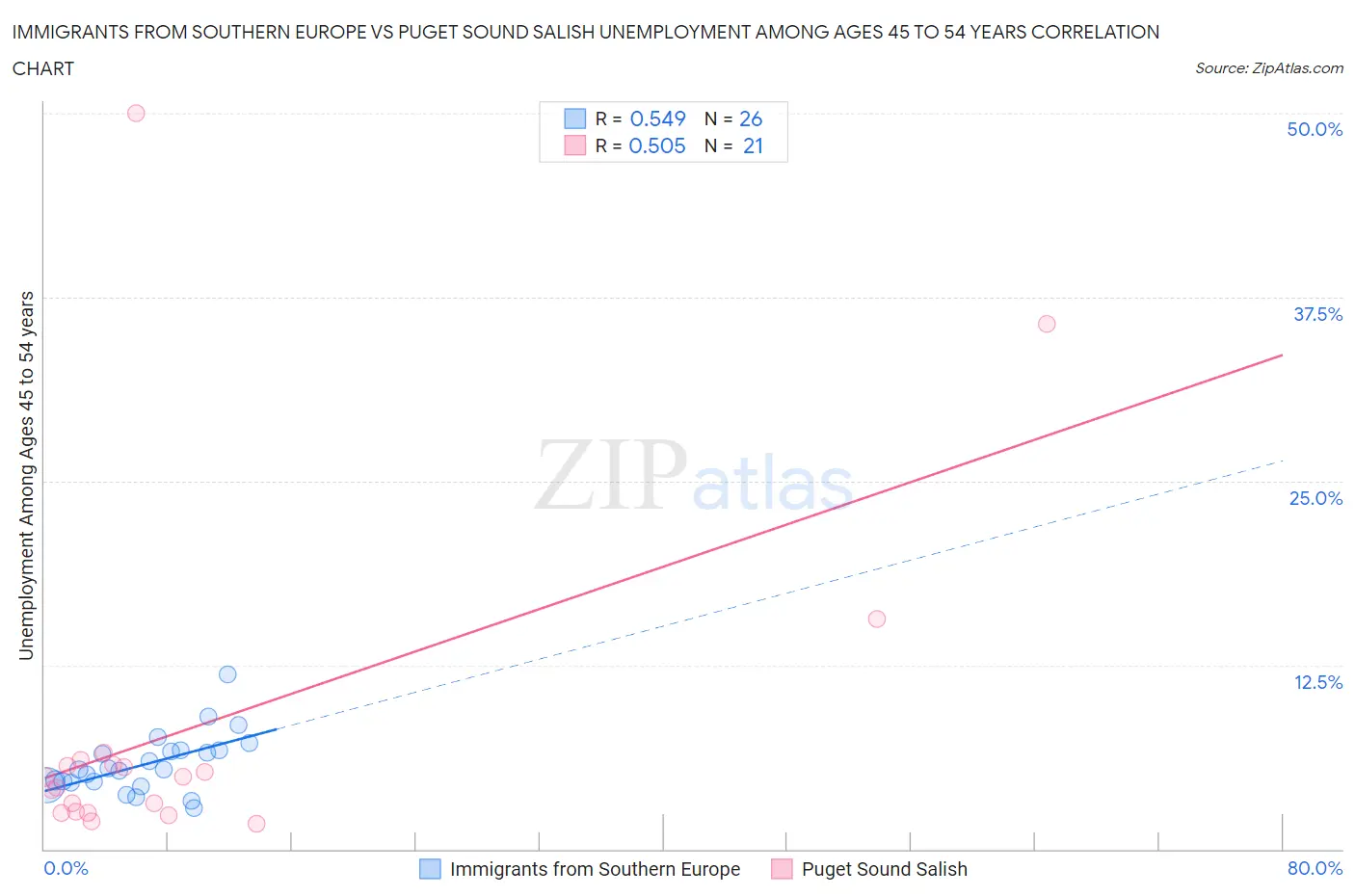 Immigrants from Southern Europe vs Puget Sound Salish Unemployment Among Ages 45 to 54 years