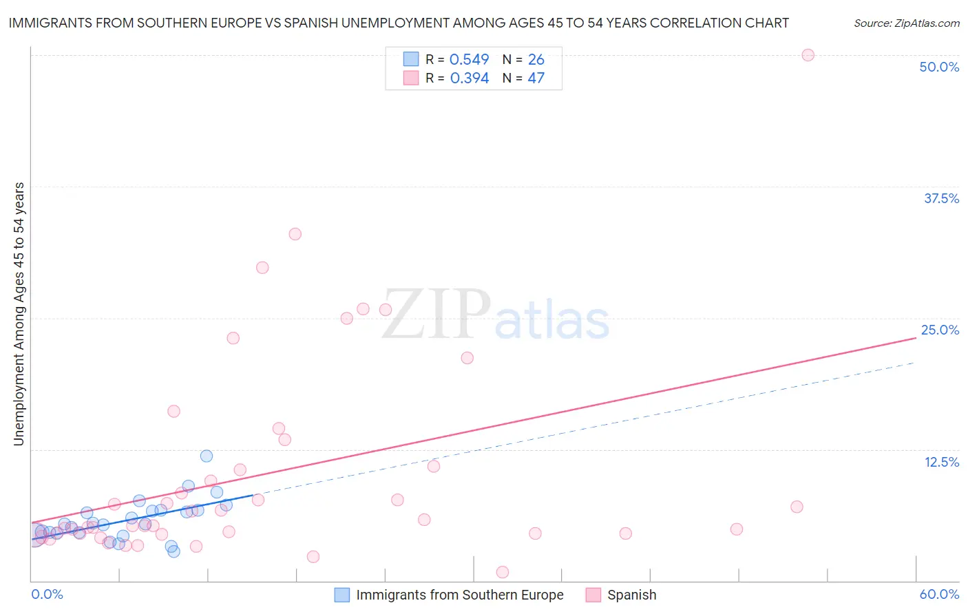 Immigrants from Southern Europe vs Spanish Unemployment Among Ages 45 to 54 years