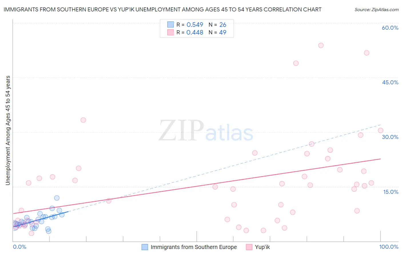 Immigrants from Southern Europe vs Yup'ik Unemployment Among Ages 45 to 54 years