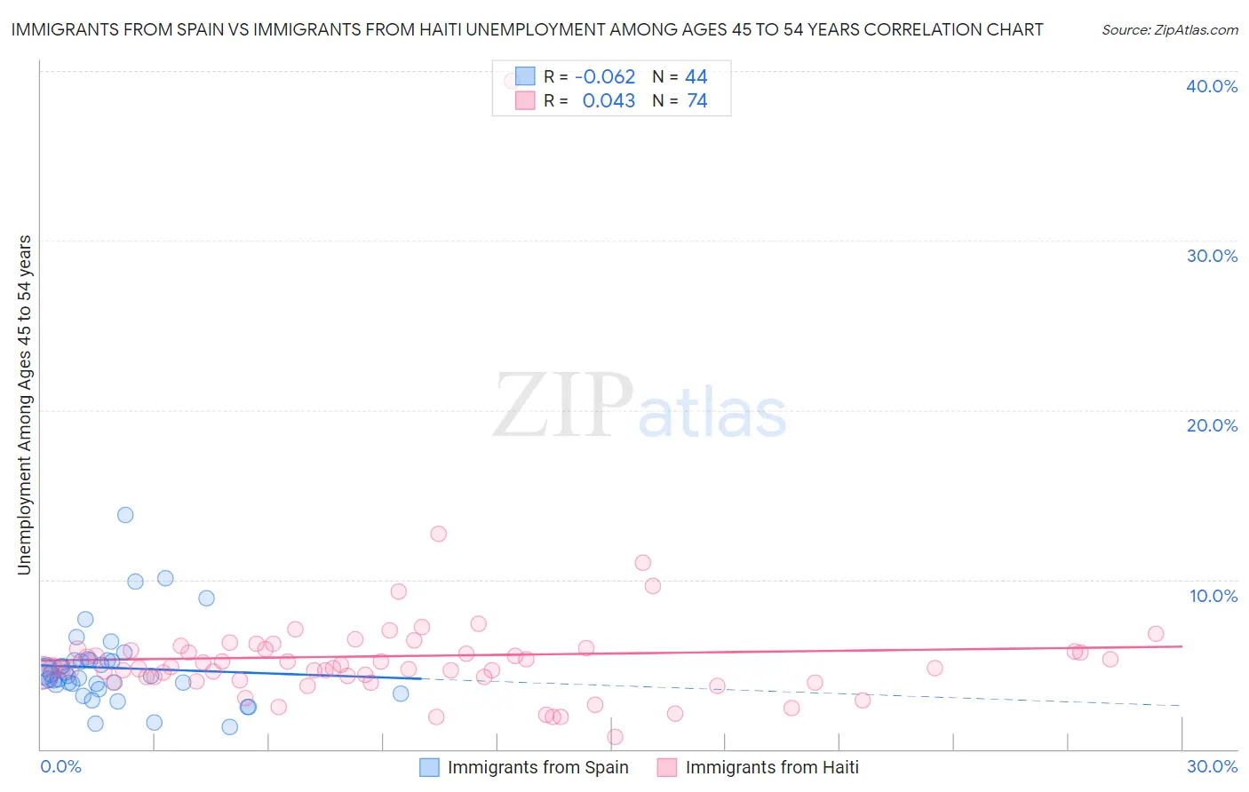 Immigrants from Spain vs Immigrants from Haiti Unemployment Among Ages 45 to 54 years