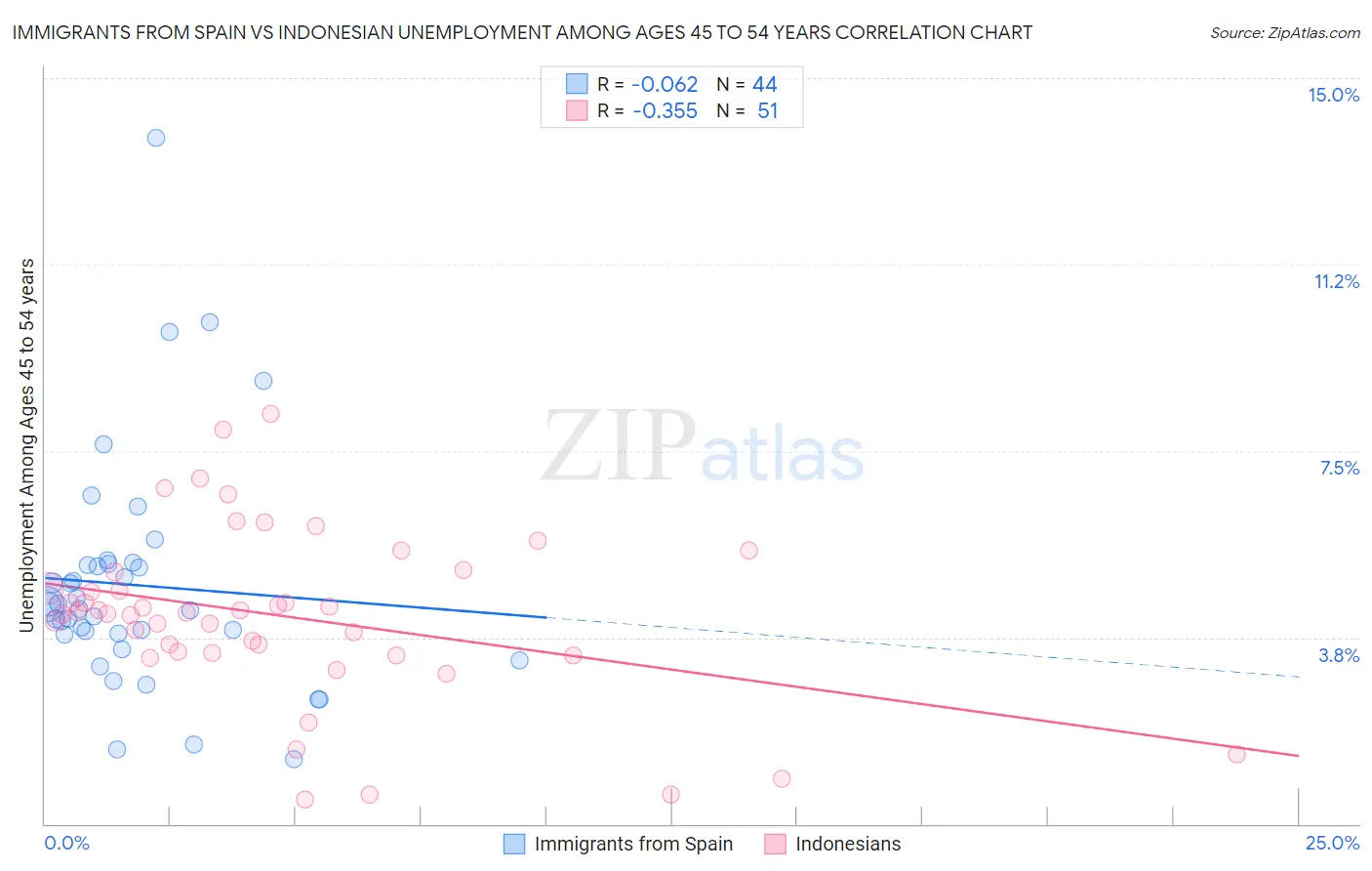 Immigrants from Spain vs Indonesian Unemployment Among Ages 45 to 54 years