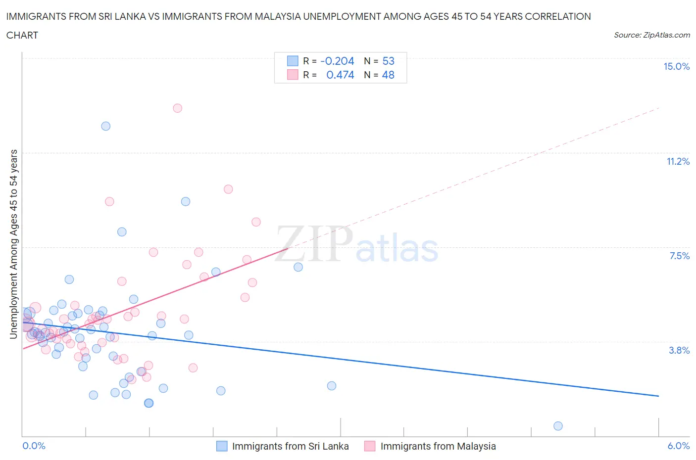 Immigrants from Sri Lanka vs Immigrants from Malaysia Unemployment Among Ages 45 to 54 years