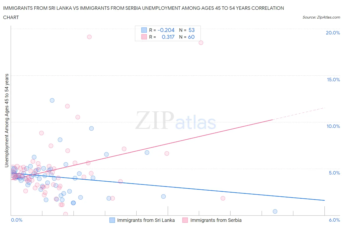 Immigrants from Sri Lanka vs Immigrants from Serbia Unemployment Among Ages 45 to 54 years