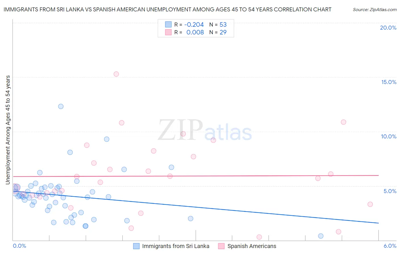 Immigrants from Sri Lanka vs Spanish American Unemployment Among Ages 45 to 54 years