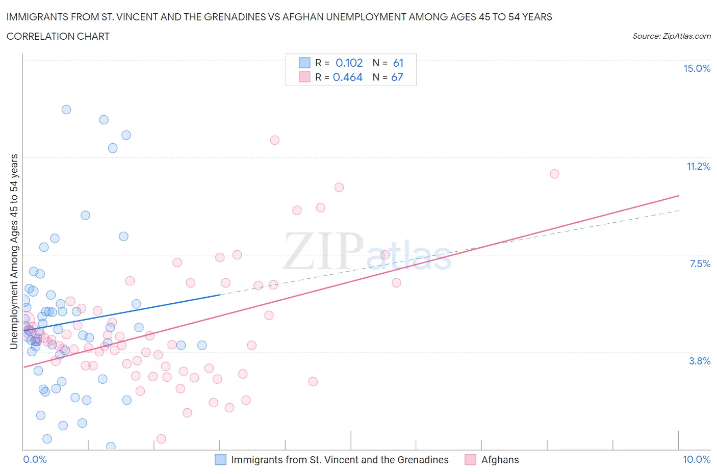 Immigrants from St. Vincent and the Grenadines vs Afghan Unemployment Among Ages 45 to 54 years