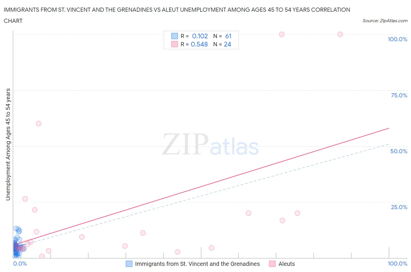 Immigrants from St. Vincent and the Grenadines vs Aleut Unemployment Among Ages 45 to 54 years