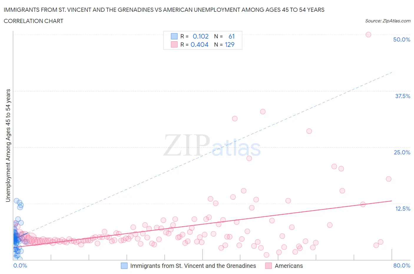 Immigrants from St. Vincent and the Grenadines vs American Unemployment Among Ages 45 to 54 years