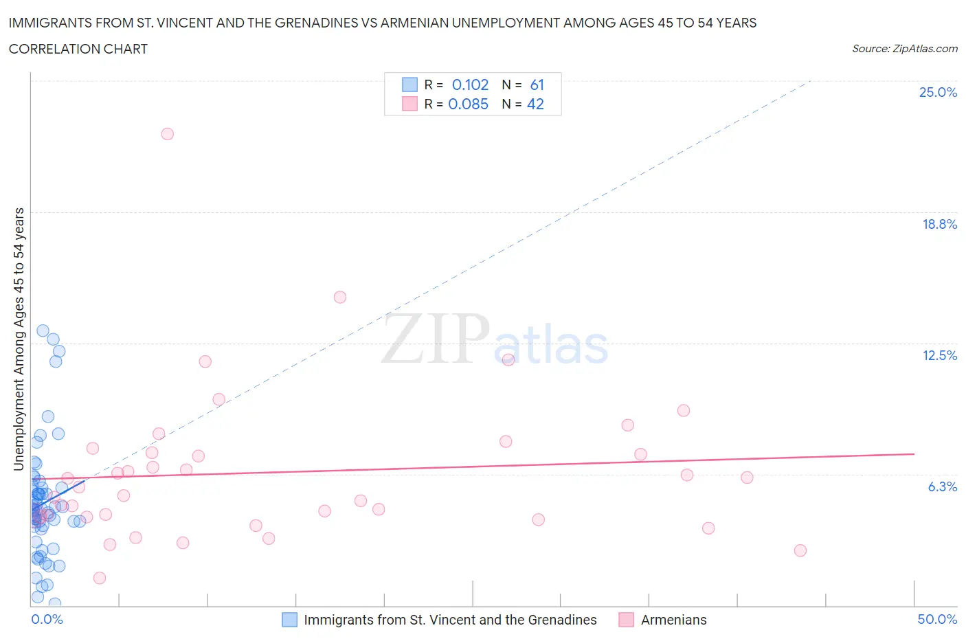 Immigrants from St. Vincent and the Grenadines vs Armenian Unemployment Among Ages 45 to 54 years