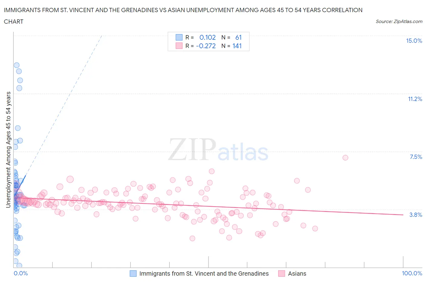 Immigrants from St. Vincent and the Grenadines vs Asian Unemployment Among Ages 45 to 54 years