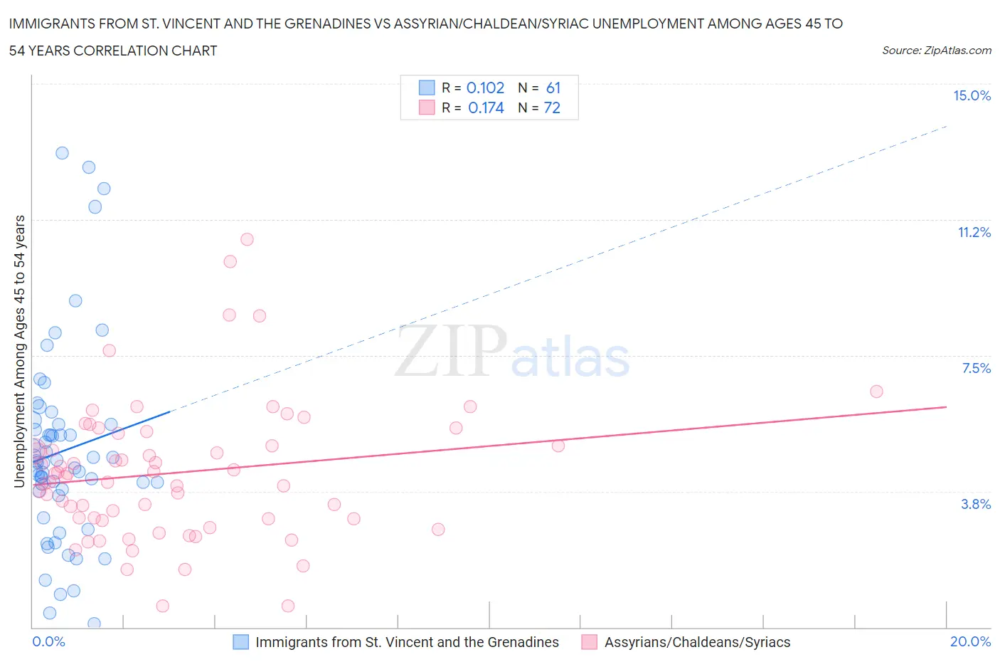 Immigrants from St. Vincent and the Grenadines vs Assyrian/Chaldean/Syriac Unemployment Among Ages 45 to 54 years