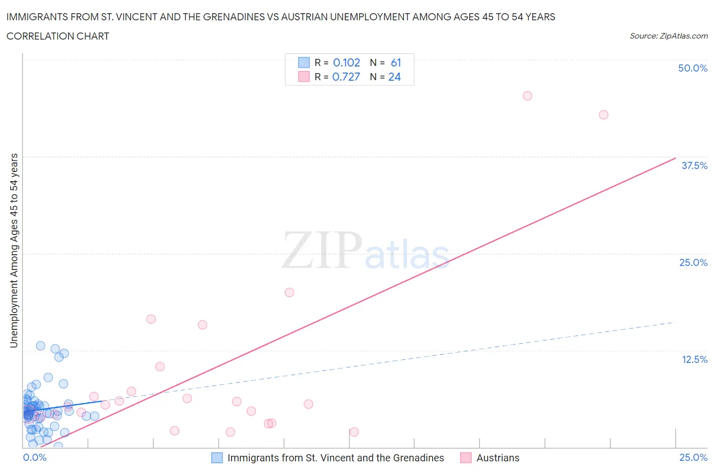 Immigrants from St. Vincent and the Grenadines vs Austrian Unemployment Among Ages 45 to 54 years