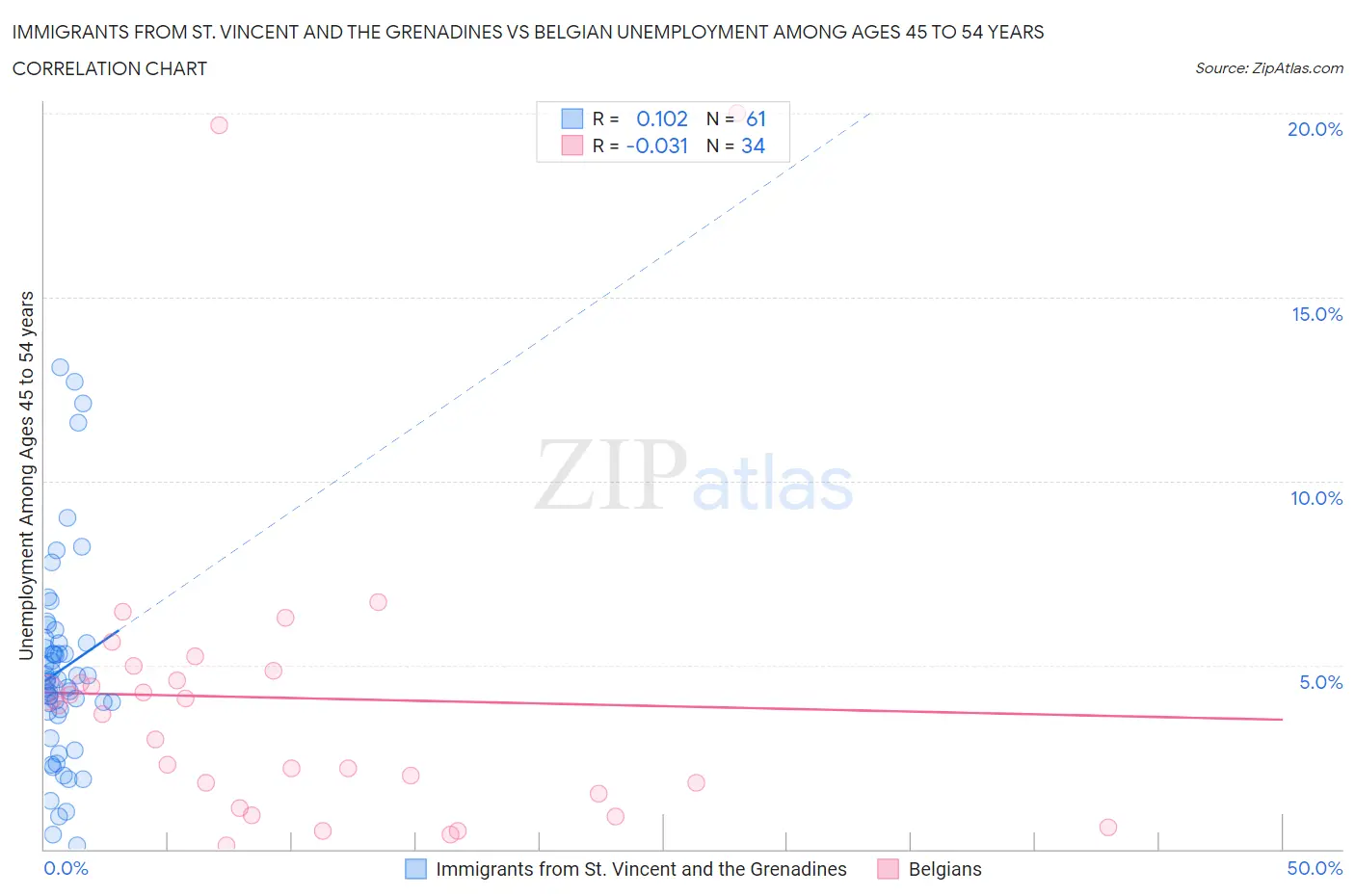 Immigrants from St. Vincent and the Grenadines vs Belgian Unemployment Among Ages 45 to 54 years