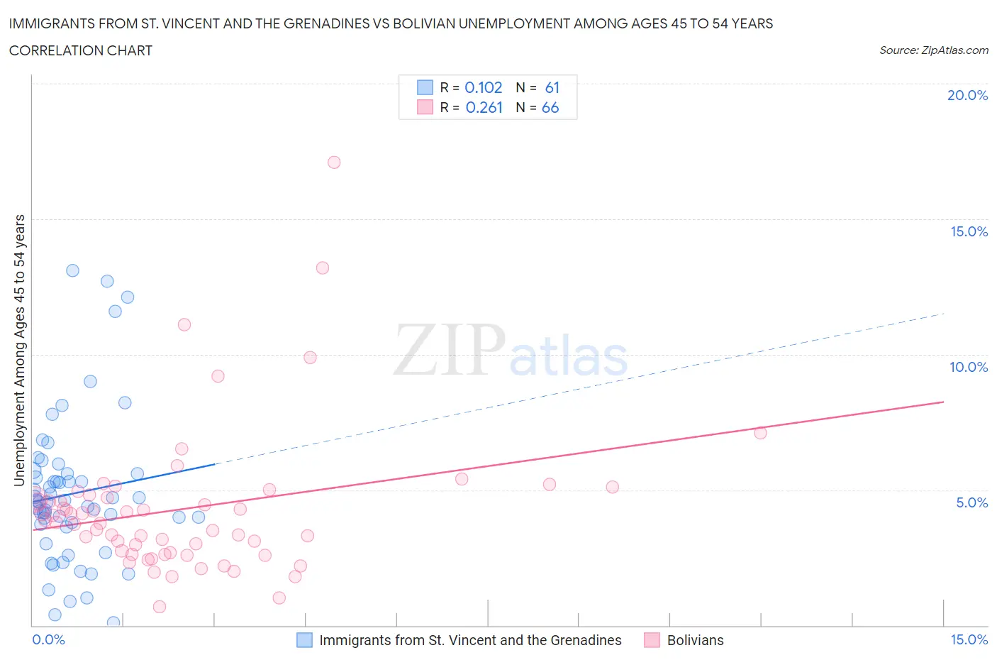 Immigrants from St. Vincent and the Grenadines vs Bolivian Unemployment Among Ages 45 to 54 years