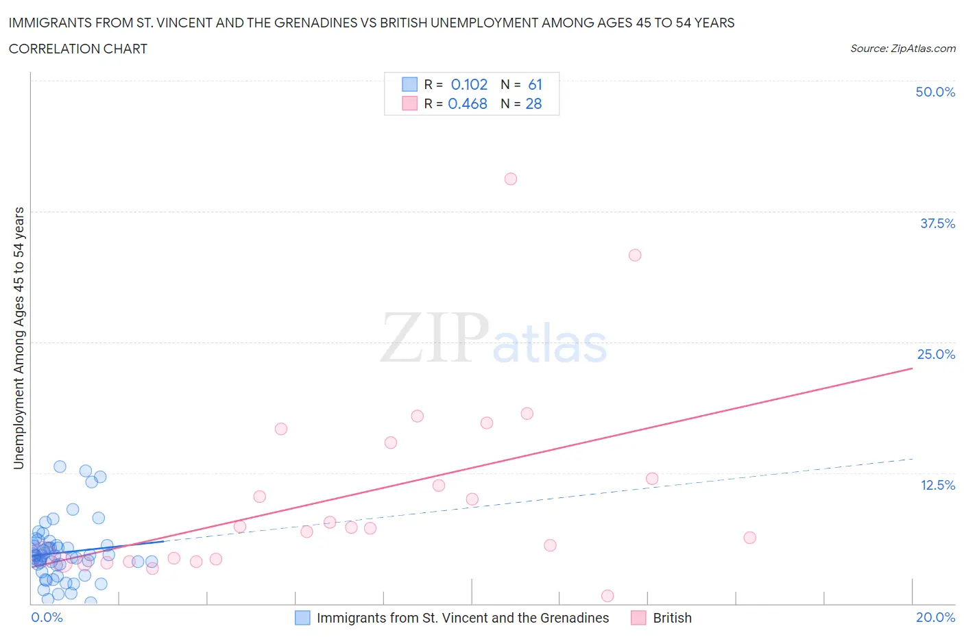 Immigrants from St. Vincent and the Grenadines vs British Unemployment Among Ages 45 to 54 years