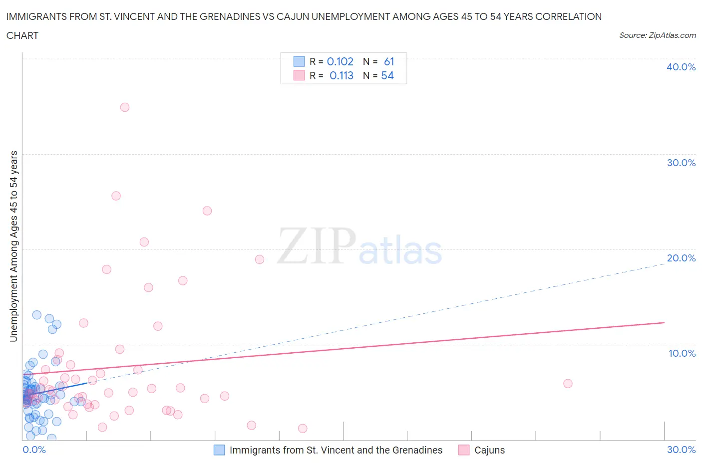 Immigrants from St. Vincent and the Grenadines vs Cajun Unemployment Among Ages 45 to 54 years