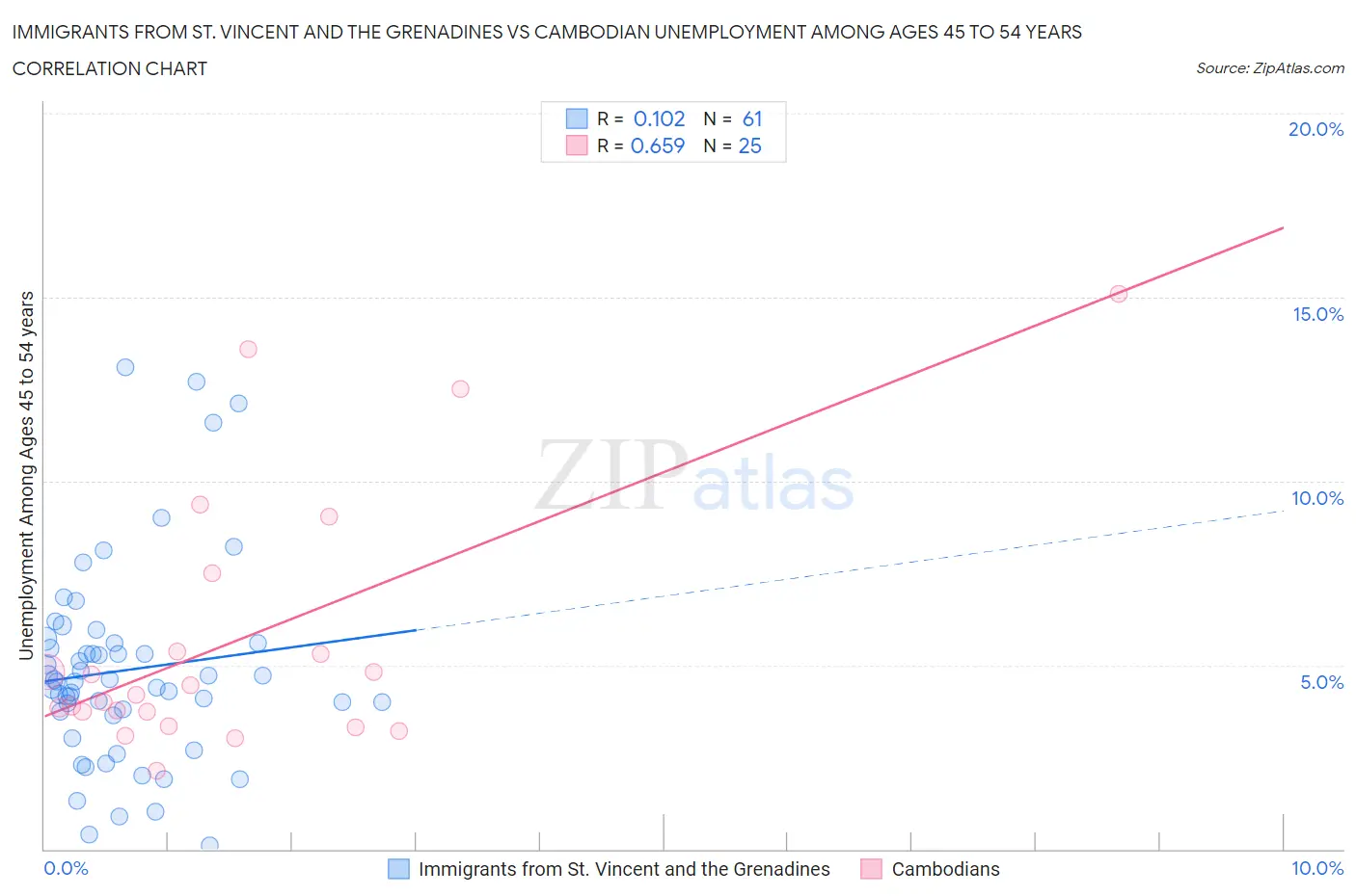 Immigrants from St. Vincent and the Grenadines vs Cambodian Unemployment Among Ages 45 to 54 years