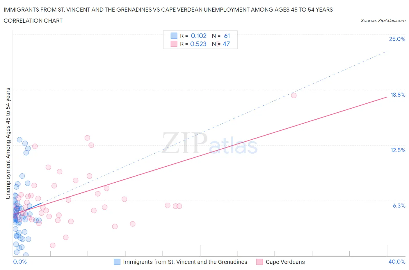 Immigrants from St. Vincent and the Grenadines vs Cape Verdean Unemployment Among Ages 45 to 54 years