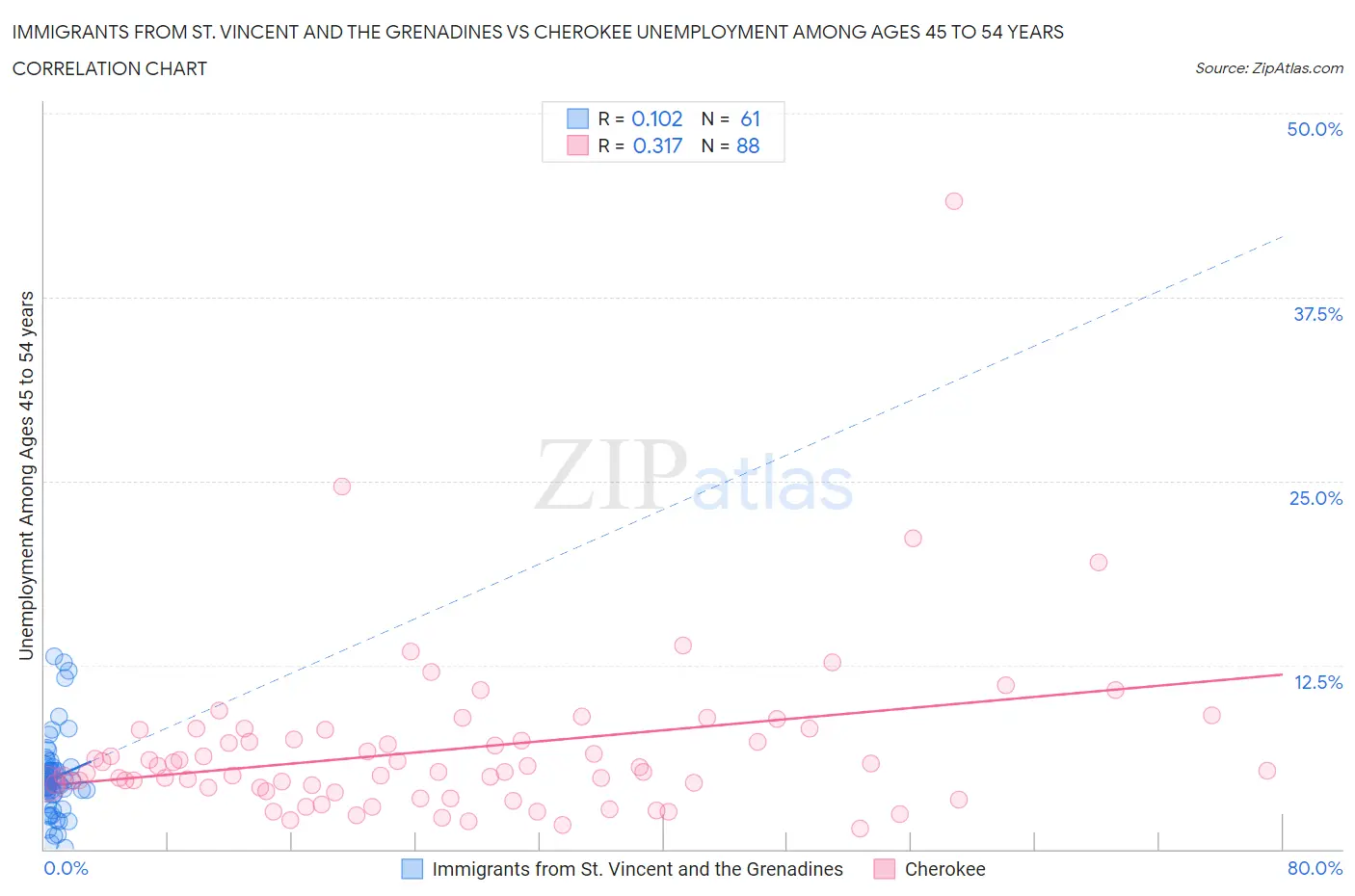 Immigrants from St. Vincent and the Grenadines vs Cherokee Unemployment Among Ages 45 to 54 years