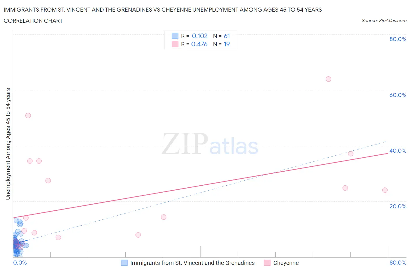 Immigrants from St. Vincent and the Grenadines vs Cheyenne Unemployment Among Ages 45 to 54 years