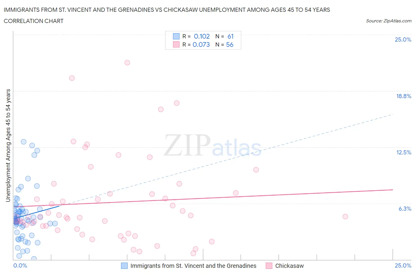 Immigrants from St. Vincent and the Grenadines vs Chickasaw Unemployment Among Ages 45 to 54 years