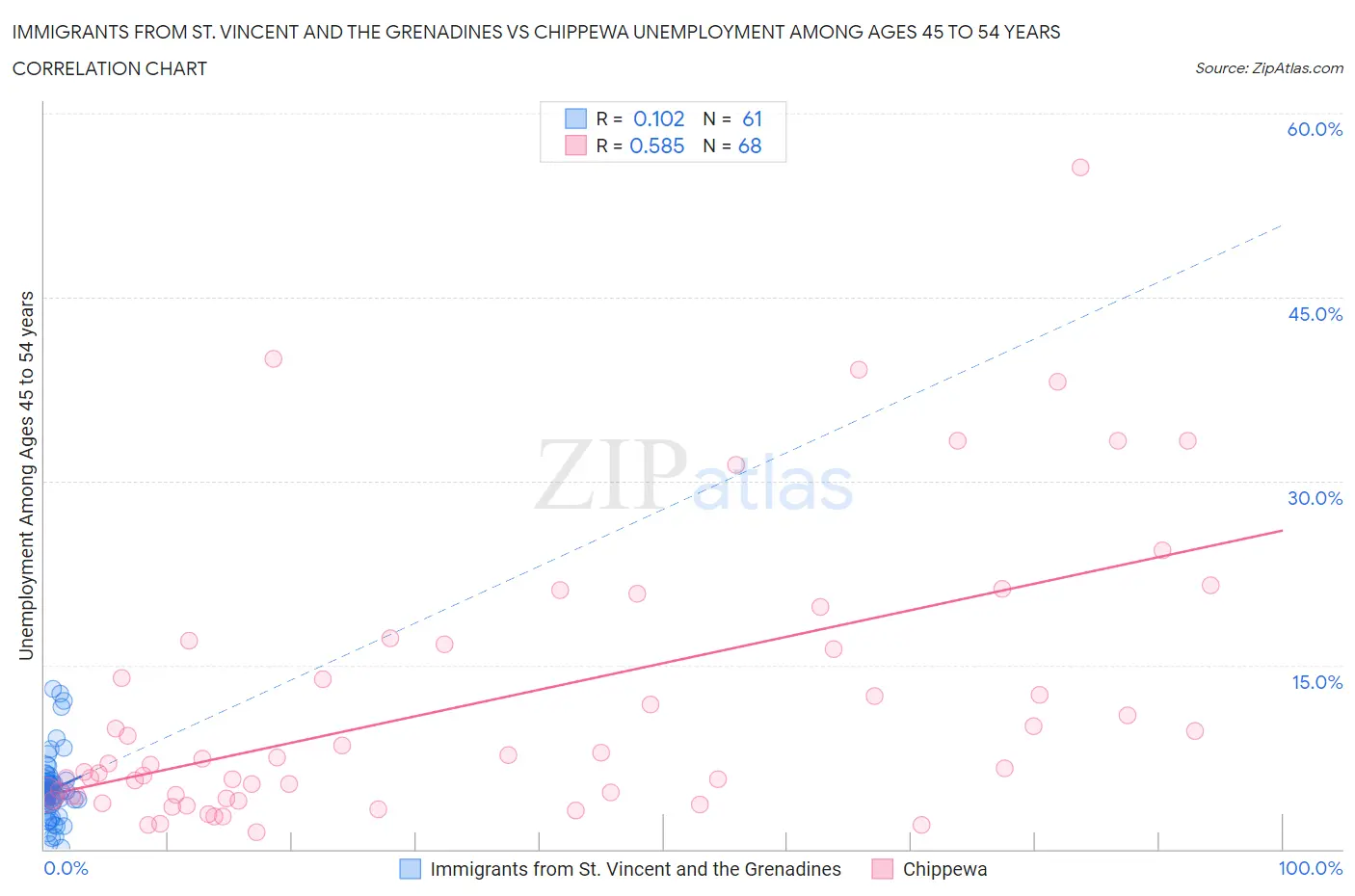 Immigrants from St. Vincent and the Grenadines vs Chippewa Unemployment Among Ages 45 to 54 years