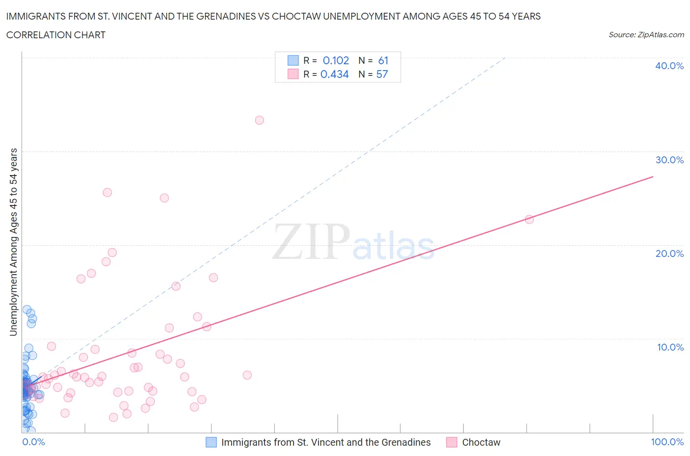 Immigrants from St. Vincent and the Grenadines vs Choctaw Unemployment Among Ages 45 to 54 years