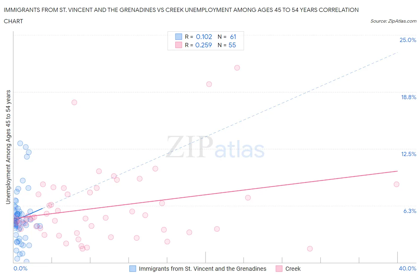 Immigrants from St. Vincent and the Grenadines vs Creek Unemployment Among Ages 45 to 54 years