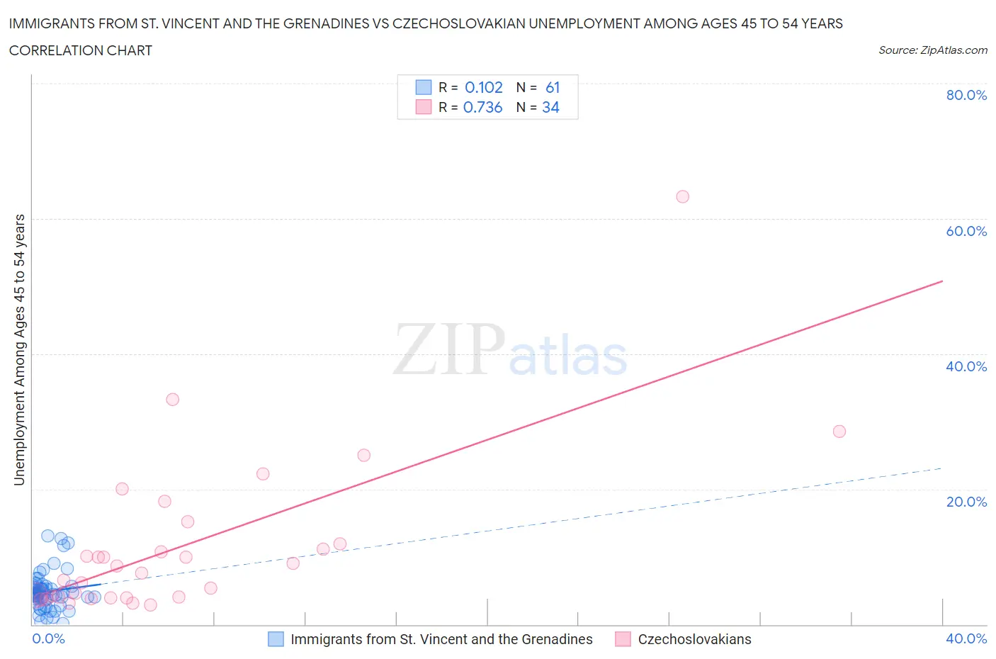 Immigrants from St. Vincent and the Grenadines vs Czechoslovakian Unemployment Among Ages 45 to 54 years