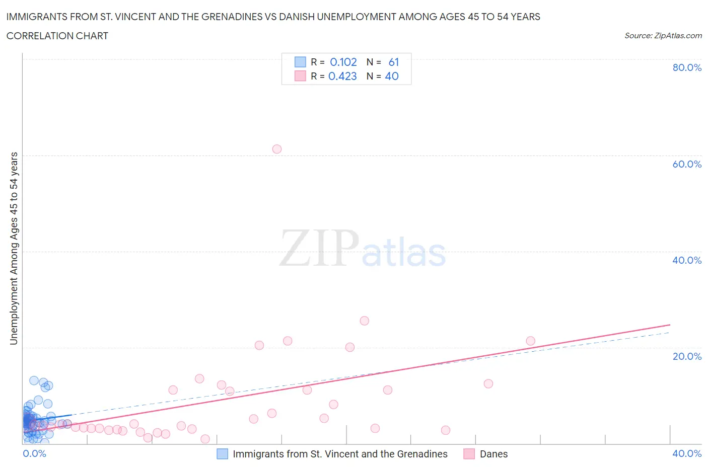 Immigrants from St. Vincent and the Grenadines vs Danish Unemployment Among Ages 45 to 54 years