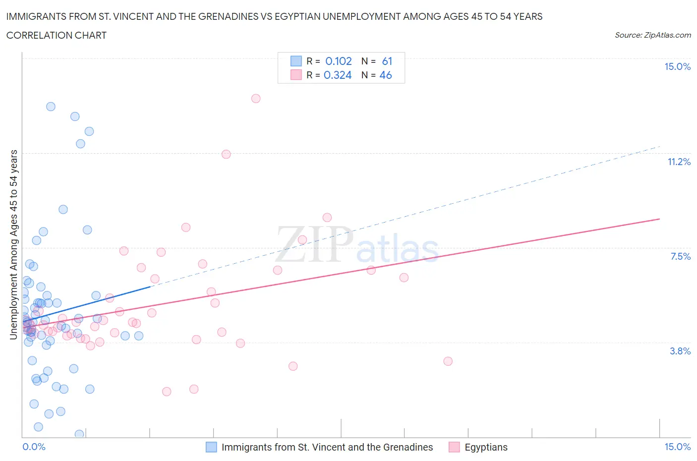 Immigrants from St. Vincent and the Grenadines vs Egyptian Unemployment Among Ages 45 to 54 years