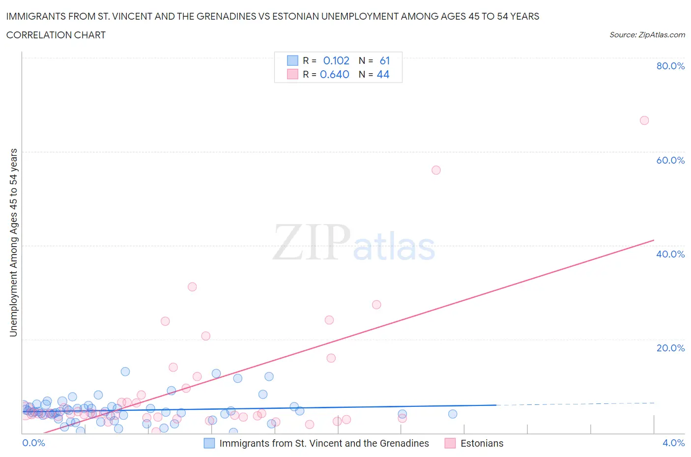 Immigrants from St. Vincent and the Grenadines vs Estonian Unemployment Among Ages 45 to 54 years