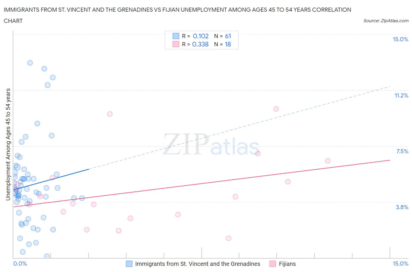 Immigrants from St. Vincent and the Grenadines vs Fijian Unemployment Among Ages 45 to 54 years