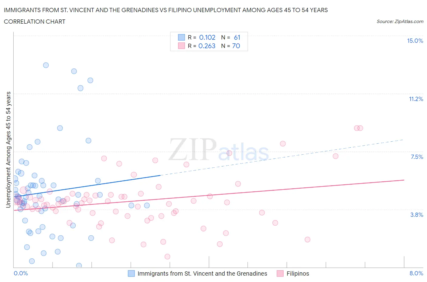 Immigrants from St. Vincent and the Grenadines vs Filipino Unemployment Among Ages 45 to 54 years