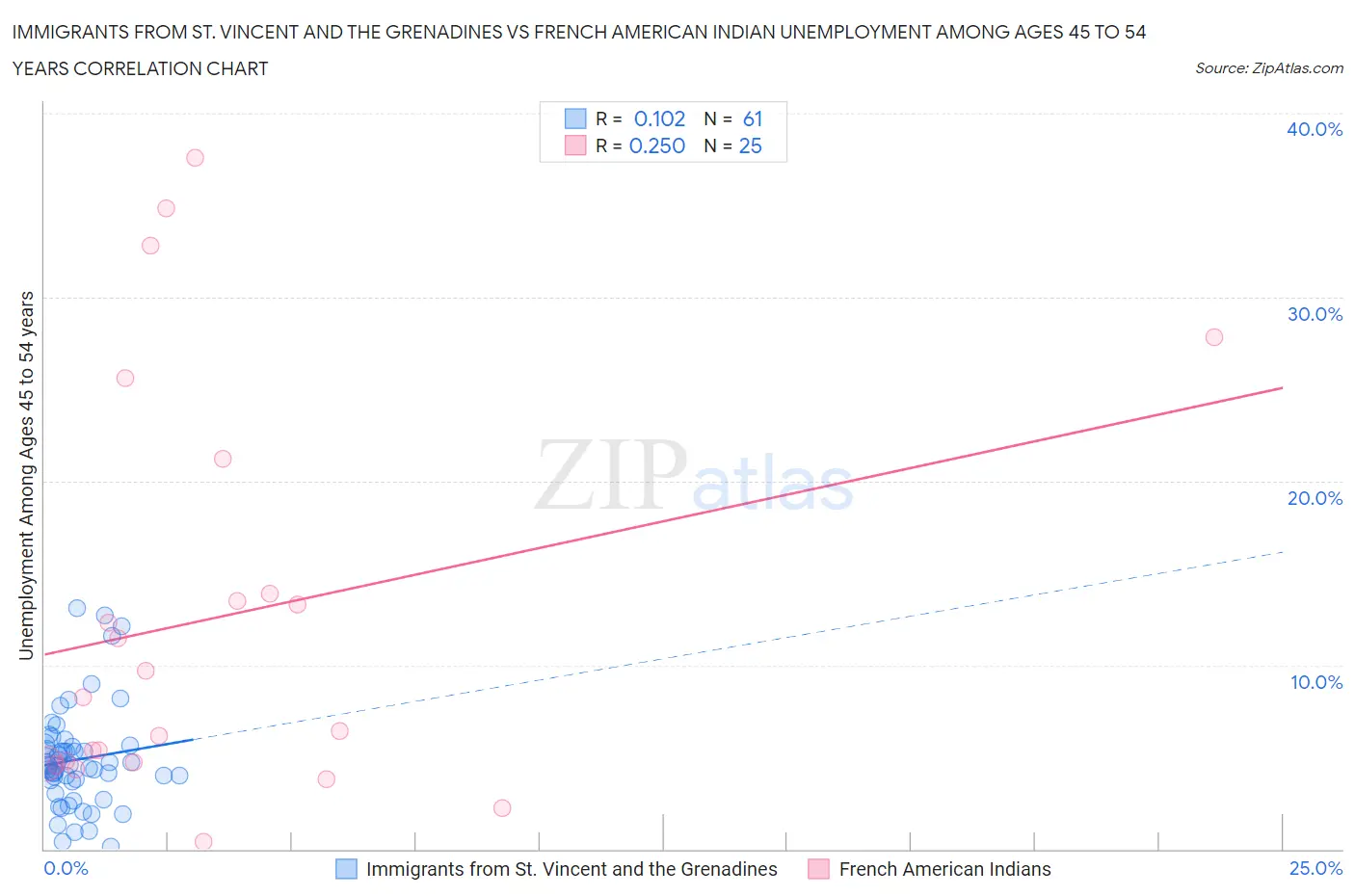 Immigrants from St. Vincent and the Grenadines vs French American Indian Unemployment Among Ages 45 to 54 years