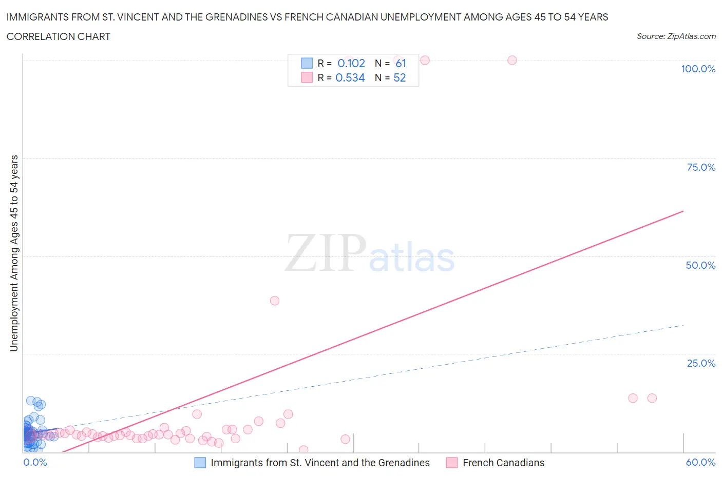 Immigrants from St. Vincent and the Grenadines vs French Canadian Unemployment Among Ages 45 to 54 years