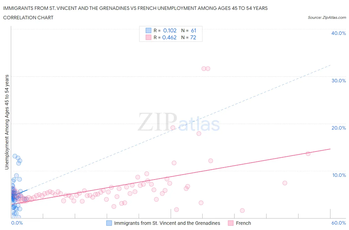 Immigrants from St. Vincent and the Grenadines vs French Unemployment Among Ages 45 to 54 years