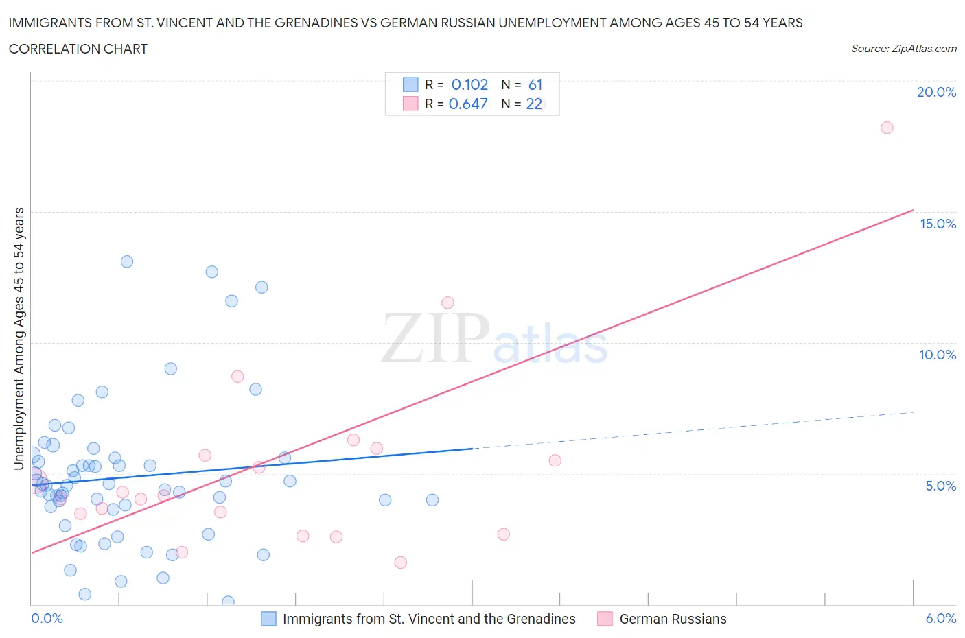 Immigrants from St. Vincent and the Grenadines vs German Russian Unemployment Among Ages 45 to 54 years