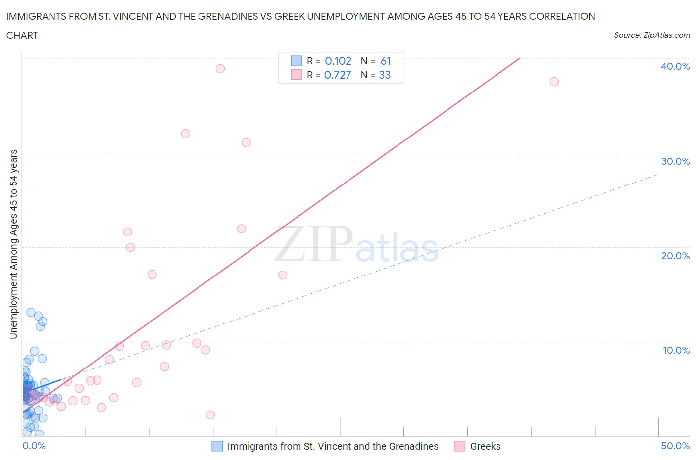 Immigrants from St. Vincent and the Grenadines vs Greek Unemployment Among Ages 45 to 54 years