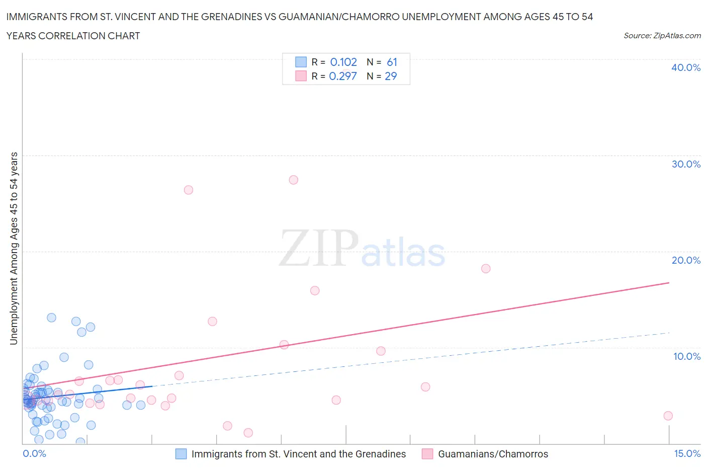 Immigrants from St. Vincent and the Grenadines vs Guamanian/Chamorro Unemployment Among Ages 45 to 54 years