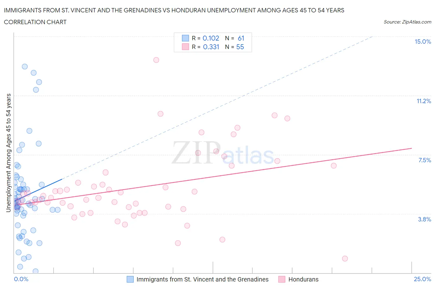 Immigrants from St. Vincent and the Grenadines vs Honduran Unemployment Among Ages 45 to 54 years