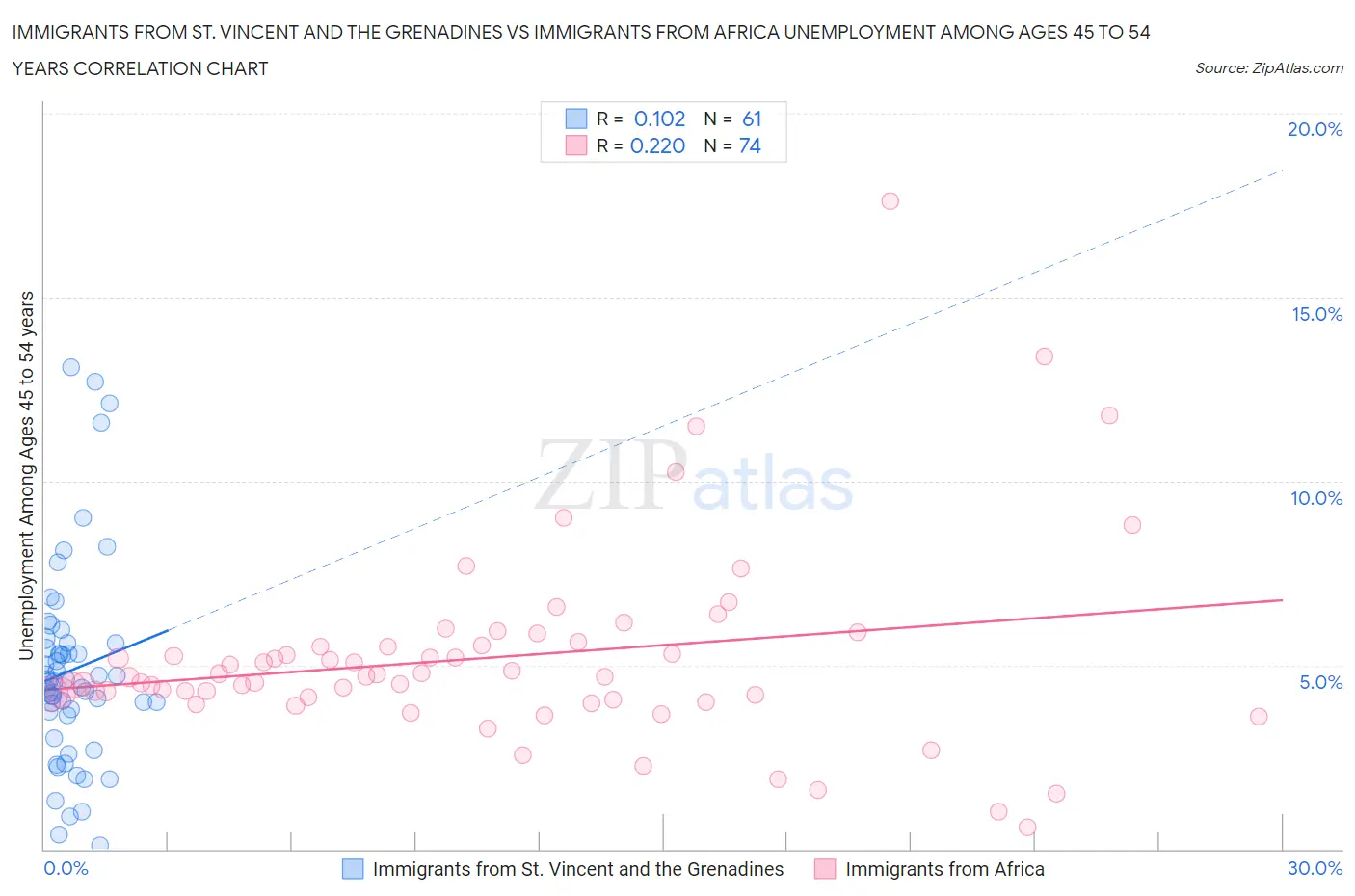 Immigrants from St. Vincent and the Grenadines vs Immigrants from Africa Unemployment Among Ages 45 to 54 years