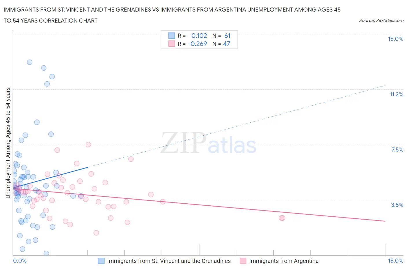 Immigrants from St. Vincent and the Grenadines vs Immigrants from Argentina Unemployment Among Ages 45 to 54 years