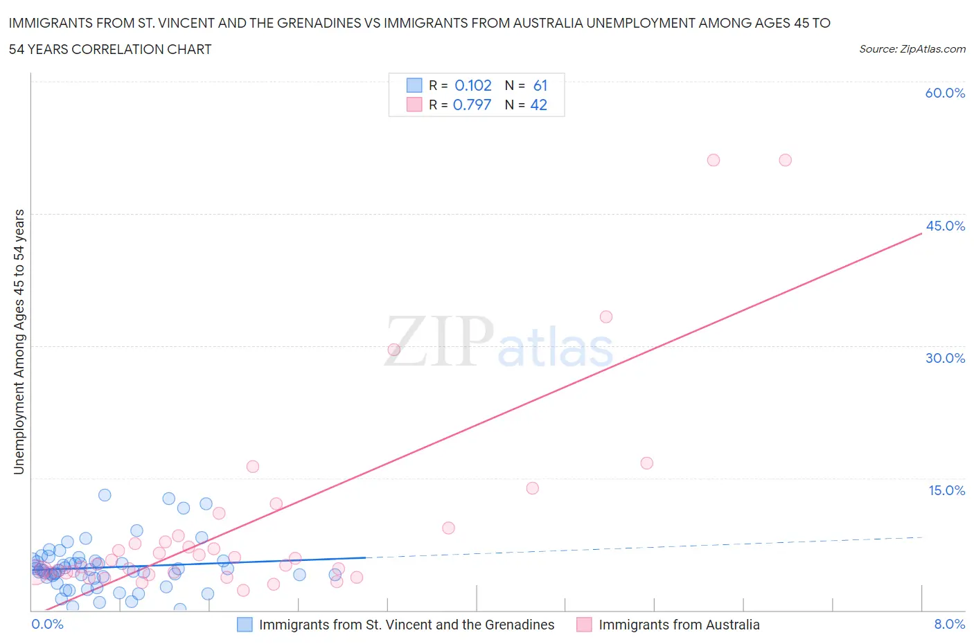 Immigrants from St. Vincent and the Grenadines vs Immigrants from Australia Unemployment Among Ages 45 to 54 years