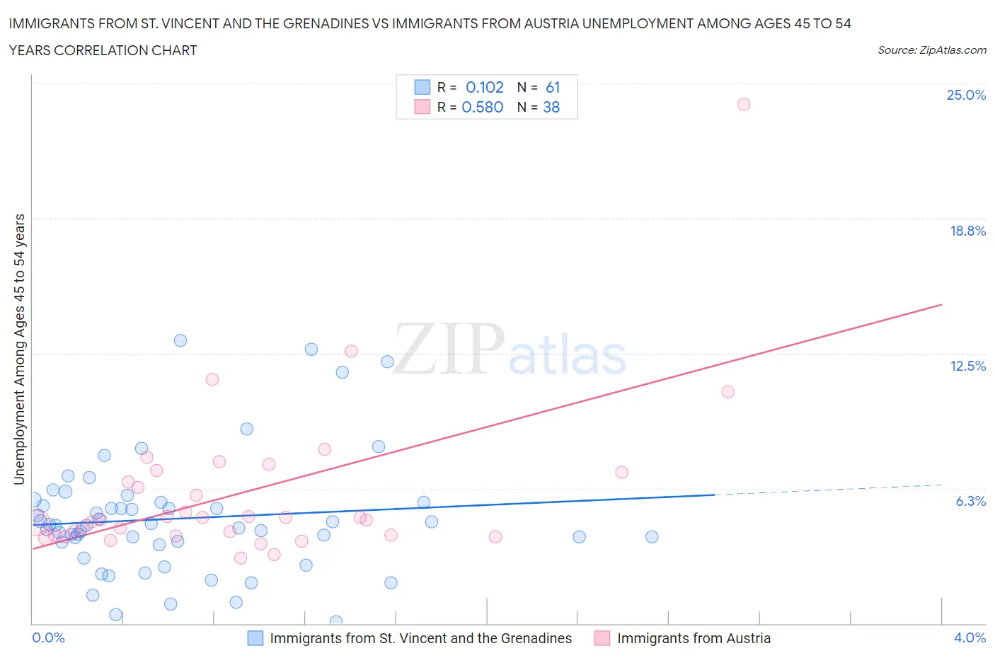 Immigrants from St. Vincent and the Grenadines vs Immigrants from Austria Unemployment Among Ages 45 to 54 years